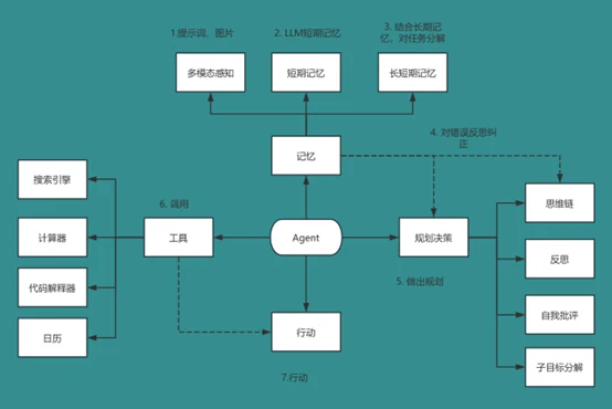 AI Agent框架圖