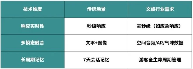 文旅行業AI Agent技術需求差異