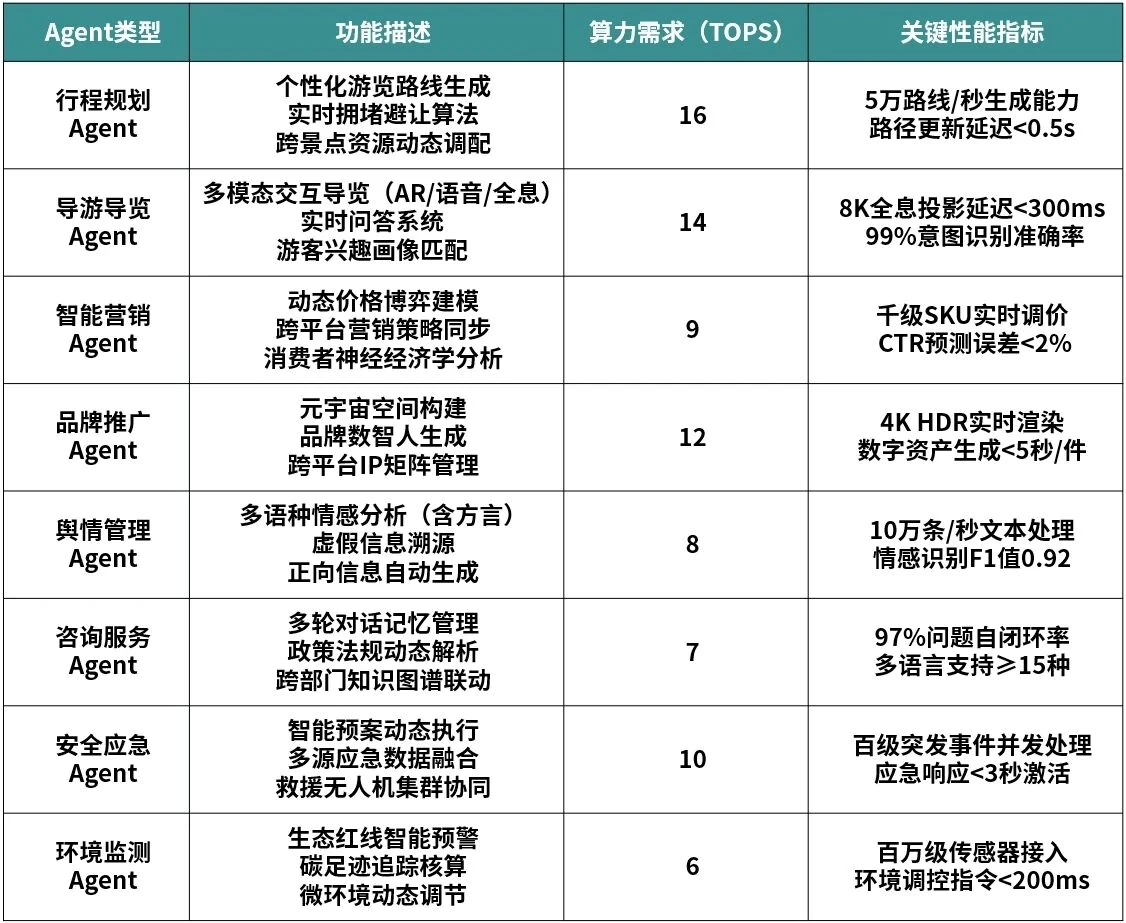 智慧文旅AI Agent角色分類