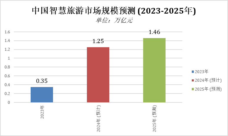 中國智慧旅遊市場規模預測（2023-2025年）