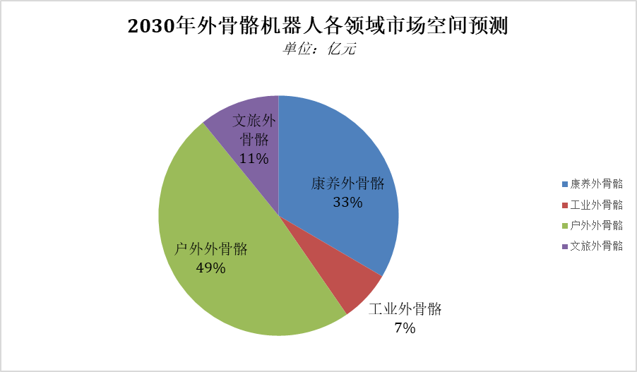2030年外骨骼機器人入各領域市場空間預測