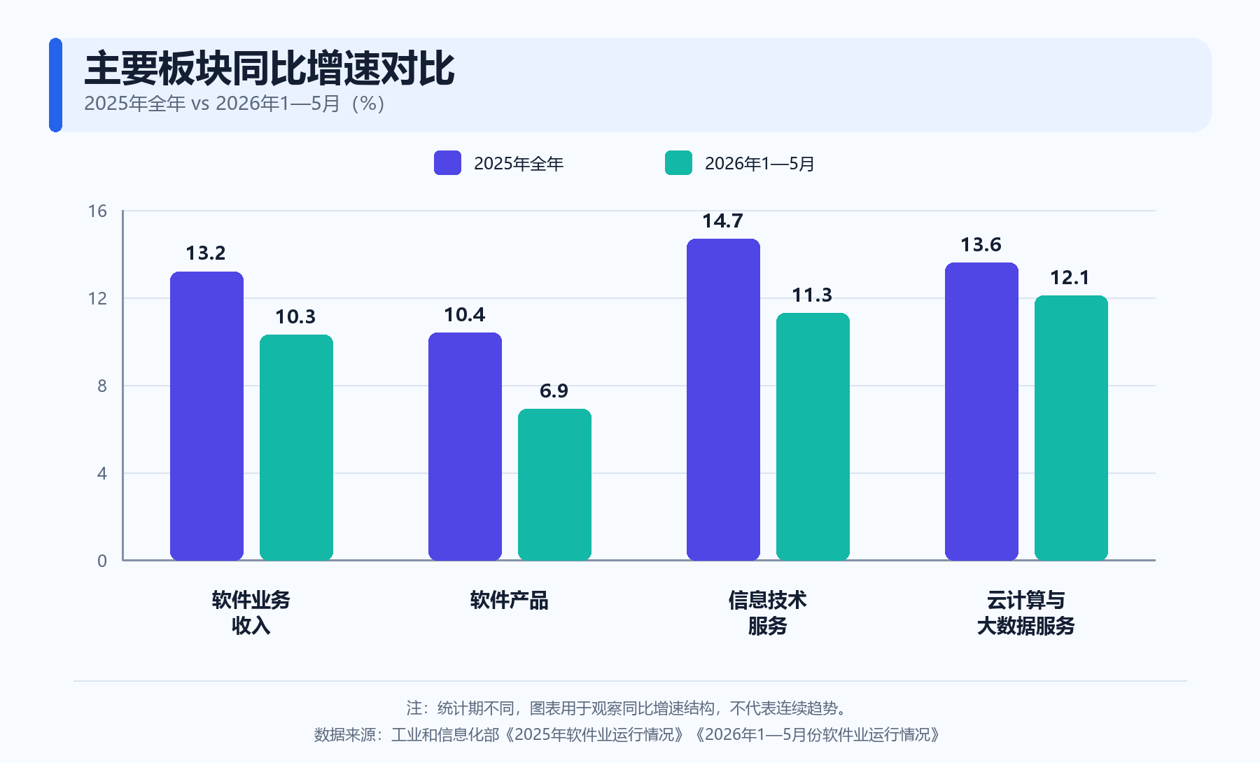 2025年全年與2026年1-5月主要板塊同比增速