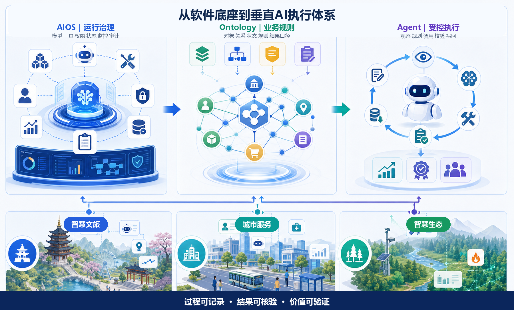 環球數科垂直AI執行體系