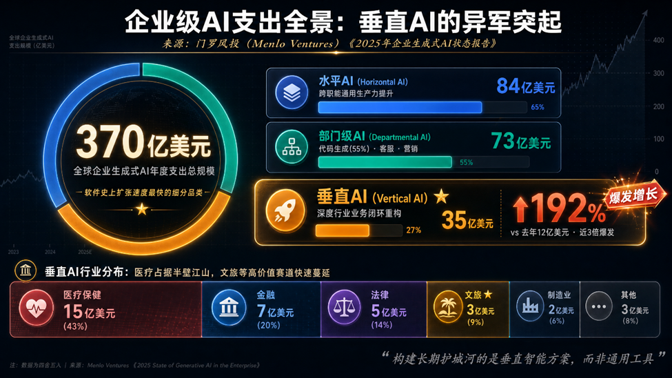 企業級AI支出全景與垂直AI的異軍突起
