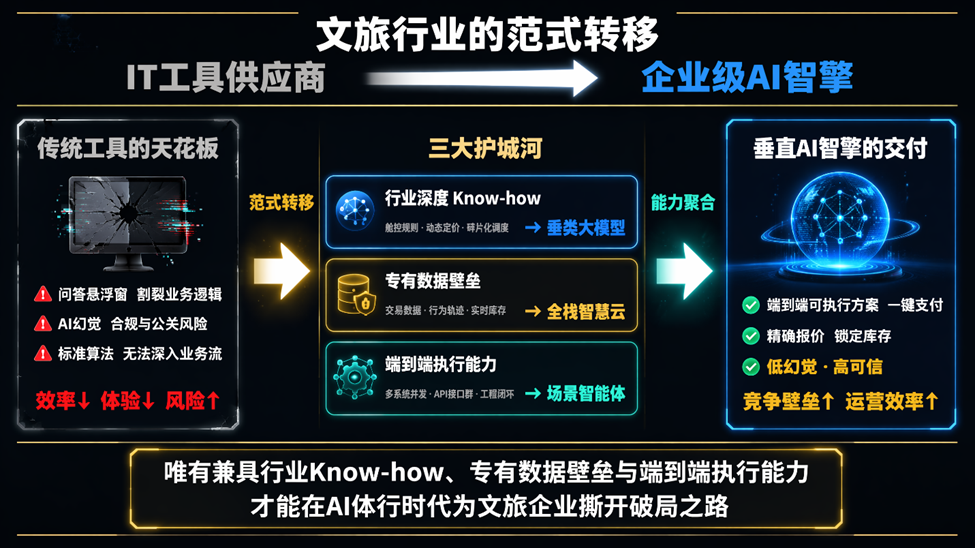 文旅行業的範式轉移
